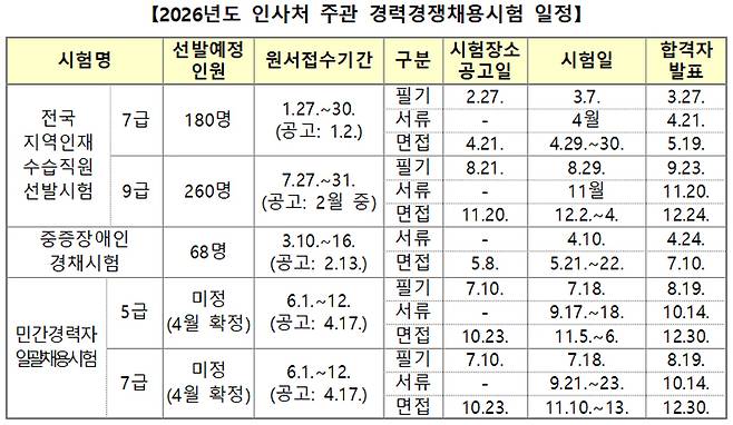 2026년도 인사처 주관 경력경쟁채용시험 일정
