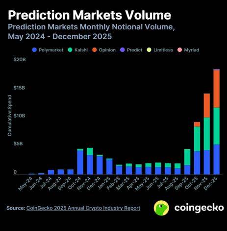 특정 사건의 결과를 예측하고 자금을 베팅하는 '예측시장’ 거래량이 전년 대비 300% 이상 증가했다. [사진=코인게코]