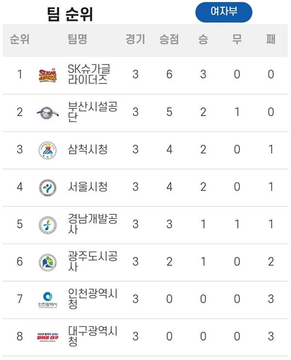 사진 신한 SOL Bank 2025-26 핸드볼 H리그 여자부 1라운드 제3매치 현재 순위, 사진 제공=한국핸드볼연맹