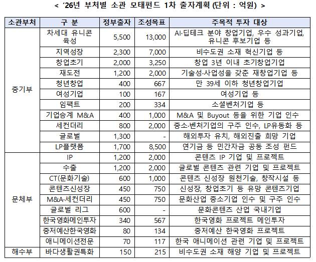 자료=중소벤처기업부