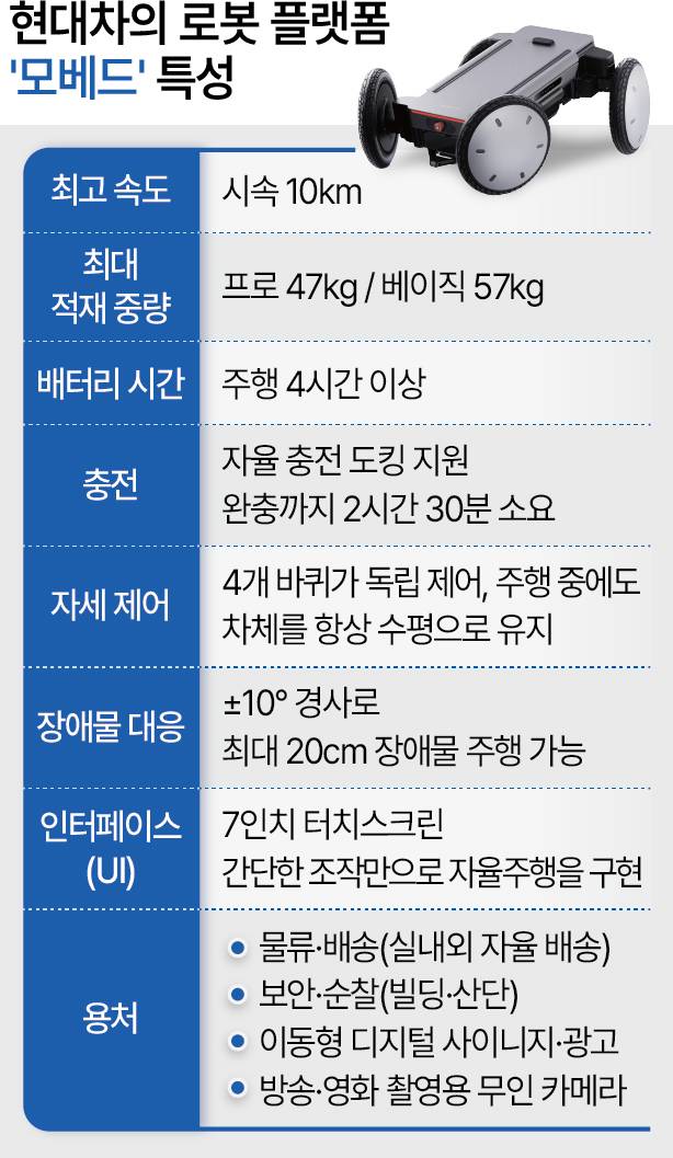 현대차의 로봇 플랫폼 ‘모베드’ 특성