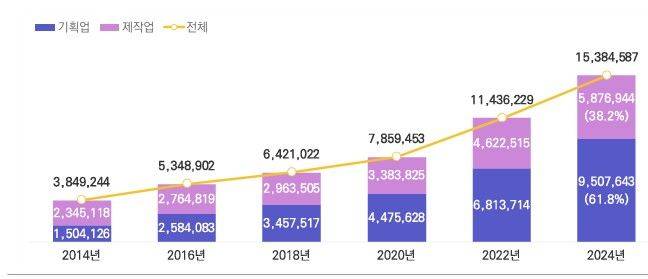 대중문화예술산업 사업체 매출 규모. (2025 대중문화예술산업 실태조사 캡처) *재판매 및 DB 금지
