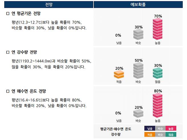 2026년 기후 전망 [기상청 제공]