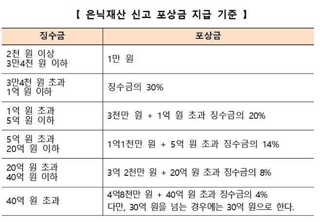 고액체납자 은닉재산 신고 포상금 지급 기준. 건보공단 제공