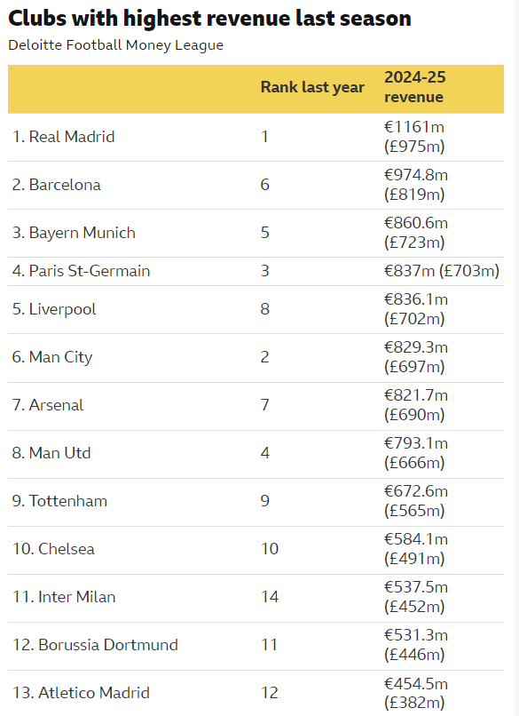유럽축구단  매출 랭킹. BBC
