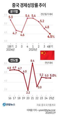[그래픽] 중국 경제성장률 추이 (서울=연합뉴스) 이재윤 기자 = 중국이 지난해 국내총생산(GDP) 성장률 5%를 기록해 연간 목표를 달성했다고 밝혔다.
    중국 국가통계국은 19일 작년 연간 GDP가 140조1천879억위안(약 2경9천643조원)으로 불변가격 기준 전년 대비 5.0% 성장했다고 발표했다.
    지난해 중국의 분기별 성장률은 1분기 5.4%, 2분기 5.2%, 3분기 4.8%였고, 4분기에는 4.5%로 떨어지며 연간 성장률은 5.0%가 됐다.
    yoon2@yna.co.kr
    X(트위터) @yonhap_graphics  페이스북 tuney.kr/LeYN1