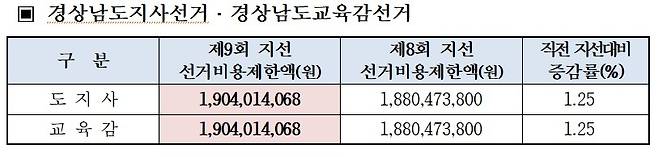 경남지사·경남교육감 선거비용 제한액 [경남도 제공. 재판매 및 DB 금지]