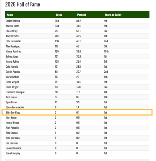 2026 MLB 명예의전당 투표 결과. /BBWAA 누리집 갈무리