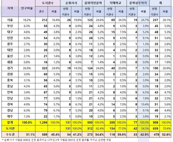 도서관 관련 공모사업(4가지) 선정 기관의 지역별 분포 현황 분석. 각 공모사업 선정결과(2026년과 2025년)를 필자가 개별적으로 분석한 것임.
