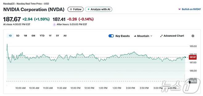 엔비디아 일일 주가추이 - 야후 파이낸스 갈무리