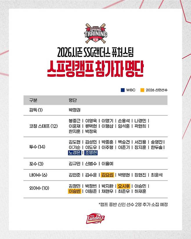 SSG 랜더스 퓨처스팀의 미야자키 스프링캠프 참가 명단. (SSG 랜더스 제공)