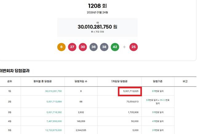 제1208회 로또복권 당첨번호 조회 결과 1등 당첨은 6명이다. 1등 당첨금은 50억171만원이다. /동행복권 캡처