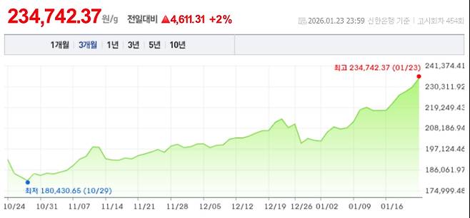 오늘 금값시세, 금값 추이 ©신한은행(오늘의 금시세, 국제 금가격, 금값, 금값시세한돈)