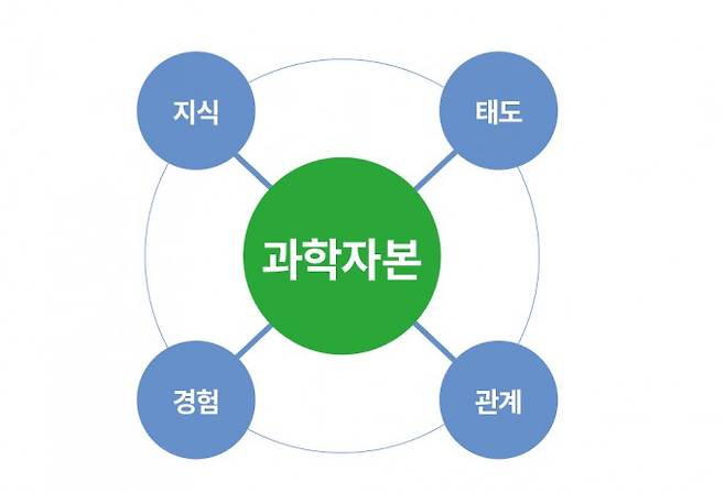 과학자본은 과학에 대한 지식, 태도, 경험, 관계 네 가지 요소의 총합이다. 과학동아 제공