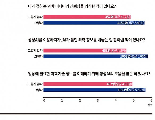 과학자본과 미디어 리터러시 - 미디어와 생성 인공지능(AI)이 정보를 쏟아내는 시대다. 이런 때 정보를 잘 얻고 비판적으로 해석하는 능력이 중요하다. 과학동아 과학자본 설문조사 결과, 과학자본을 잘 축적한 사람일수록 미디어와 AI 리터러시 역량이 높다는 경향이 드러났다. 답변별로 선택한 사람들의 평균 과학자본 점수와 인원수를 정리했다. 동아사이언스 제공