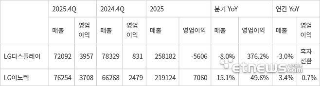 LG디스플레이, LG이노텍 2025년 4분기 및 연간 예상 실적. (단위: 천만원) 〈자료 에프엔가이드〉