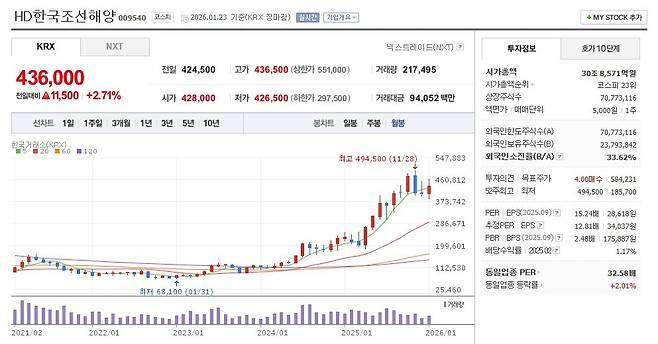 HD한국조선해양 주가 월봉 그래프 캡처.