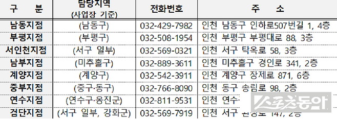 인천광역시(시장 유정복)는 고금리·고물가 등으로 경영 부담을 겪고 있는 소상공인의 자금난 해소와 민생경제 회복을 위해 ‘2026년 1단계 희망인천 소상공인 경영안정자금’을 오는 1월 28일부터 지원한다(지점 안내). 사진제공｜인천시