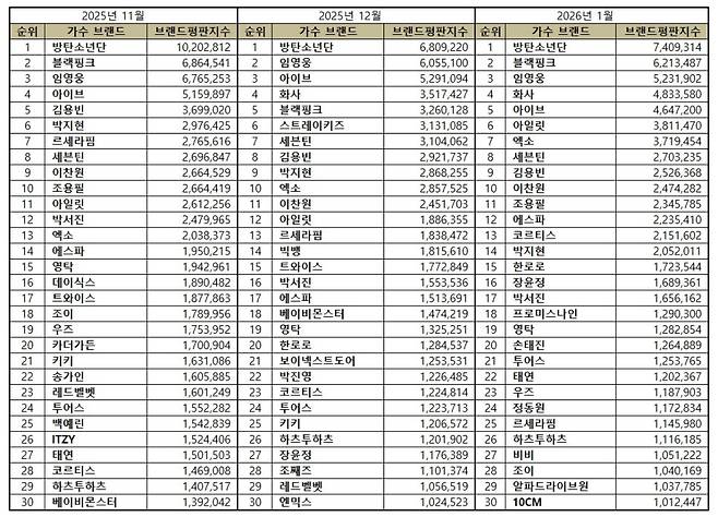 1위 방탄소년단, 2위 블랙핑크, 3위 임영웅