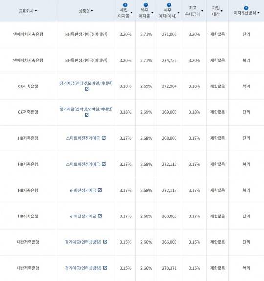 자료 = 금융감독원(12개월 1000만원 예치 시)