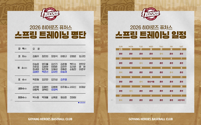 고양히어로즈는 25일부터 3월7일까지 총 42일간 고양 국가대표 야구훈련장과 창녕 스포츠파크에서 2026시즌 스프링캠프를 실시한다. 사진 | 키움 히어로즈