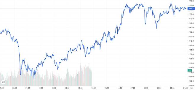 오늘의 금값시세 TV 국제 금시세 0.53% 상승 (4981달러)