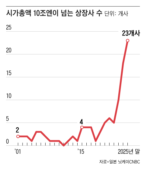 일본에선 작년 말 기준 시가총액 10조엔을 넘는 초대형 기업이 23곳에 달했다. 한국에서 시가총액 100조원을 웃도는 기업은 삼성전자, SK하이닉스, 현대차 등 3곳이다./그래픽=조선디자인랩 정다운
