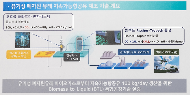 매립지 가스로부터 지속가능 항공유 전환 기술 공정도. 한국화학연구원 제공