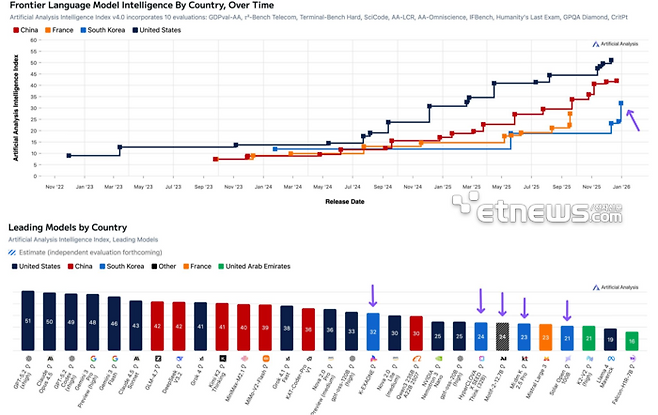 아티피셜 애널리시스(AA)가 24일(현지시간) 공개한 '인텔리전스 인덱스(AAII)' 글로벌 리딩 AI 모델 통계. 아래 보라색 화살표가 국내 기업이 개발한 AI 모델. ⓒAA