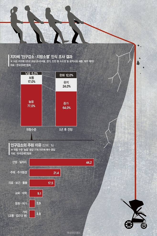 출산율로 지방소멸 해결? 축소사회 맞는 도시 재설계하