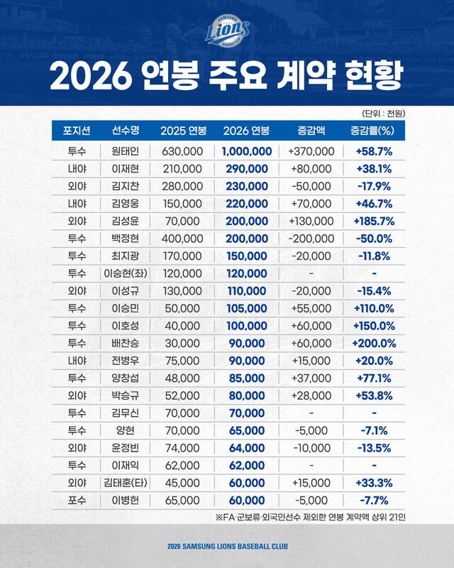 삼성 라이온즈 2026 연봉 계약 현황. 삼성 라이온즈 제공