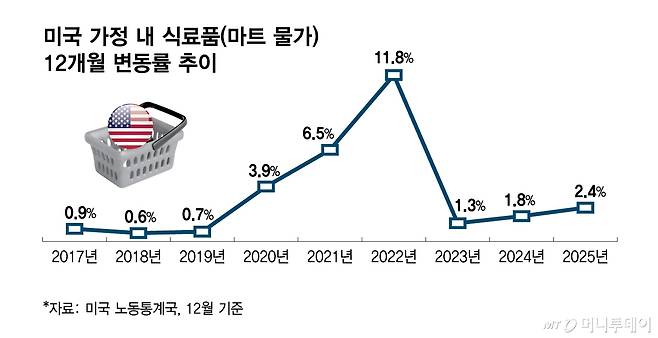 미국 가정 내 식료품(마트 물가) 12개월 변동률 추이/그래픽=김현정