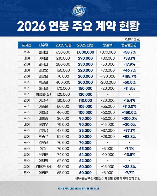 [서울=뉴시스] 프로야구 삼성 라이온즈 2026시즌 연봉 계약. (사진=삼성 라이온즈 제공) 2026.01.25. *재판매 및 DB 금지