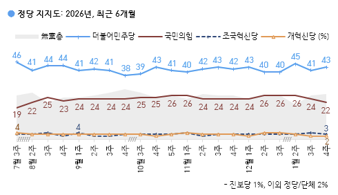 정당 지지도 추이. 자료=한국갤럽