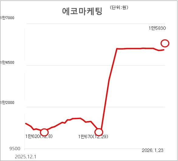 에코마케팅 최근 주가 그래프. 서울경제