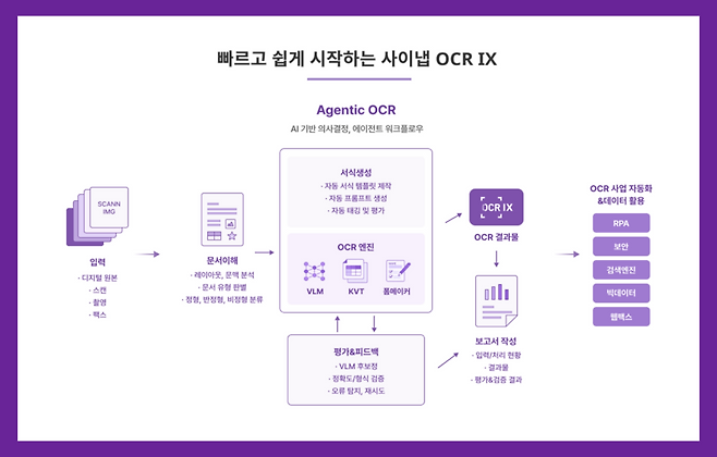 도큐먼트 AI 전문기업 사이냅소프트는 시각 언어 모델(VLM)과 AI 에이전트 기술을 결합한 '사이냅 OCR IX'를 출시한다.