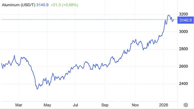 최근 1년간 영국 알루미늄 선물 가격 추이. (사진=Trading Economics)