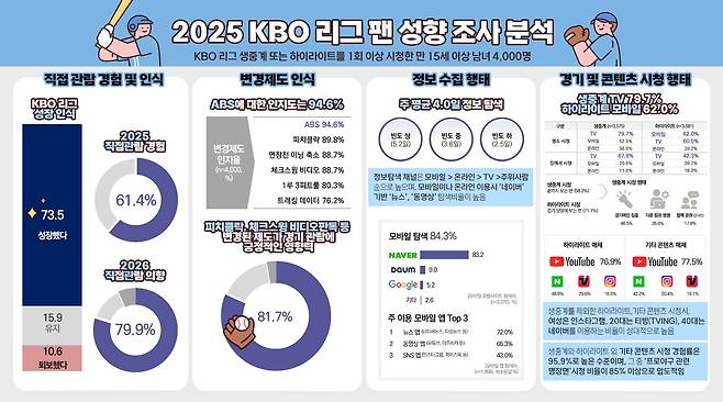 2025년 KBO리그 팬 성향 조사 분석 결과 인포그래픽.(KBO 제공)