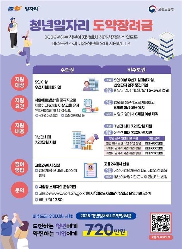 2026년 청년일자리도약장려금 사업 포스터. 고용노동부