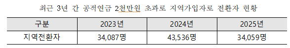 최근 3년 간 공적연금 2천만원 초과로 지역가입자로 전환자 현황 [건보 제공]
