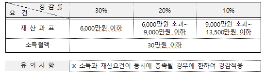 65세 이상 노인세대는 최대 30%까지 경감이 가능하다. [건보 제공]