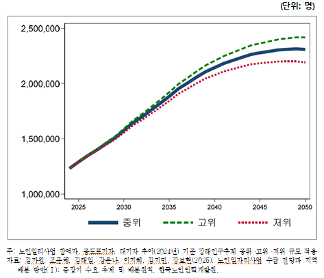 노인일자리사업 중장기 수요추계 결과(2025~2050년, 전체) [한국노인인력개발원 제공]