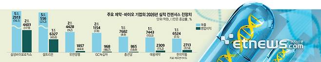 주요 제약·바이오 기업의 2026년 실적 컨센서스 전망치