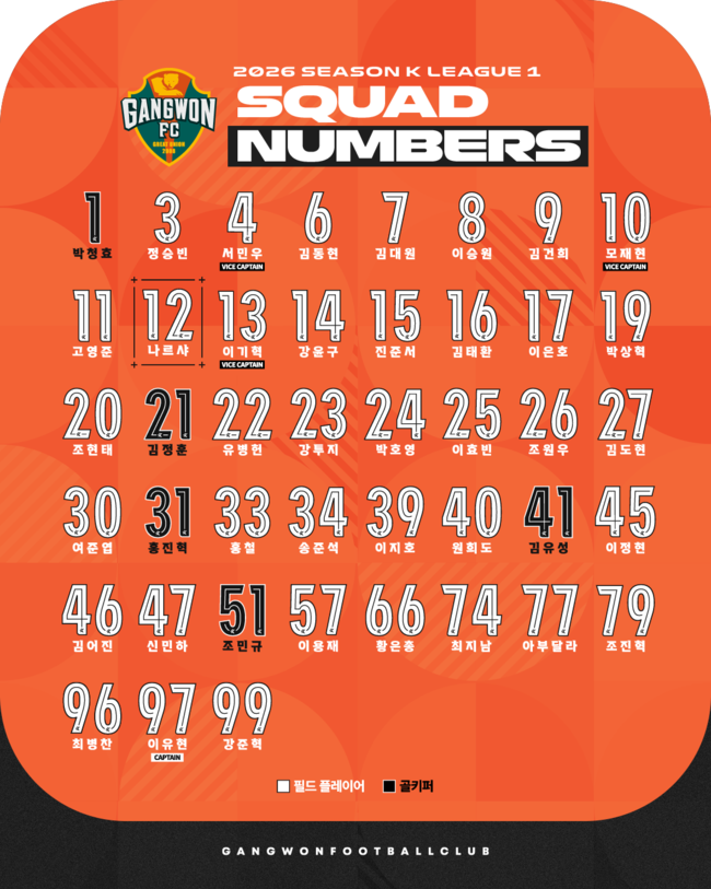 강원FC, 2026시즌 K리그 등번호 공개 ‘9번 김건희-10번 모재현-11번 고영준’