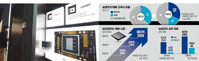 삼성전자의 6세대 고대역폭메모리(HBM4)와 HBM4가 적용된 인공지능(AI) 가속기가 지난해 10월 ﻿경주﻿ 아시아태평양경제협력체(APEC) 정상회의 최고경영자(CEO) 서밋 행사장에 전시돼 있다.  최혁 기자