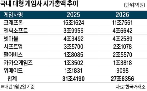 넥슨에서 개발한 방치형 역할수행게임(RPG) ‘메이플키우기’는 지난해 11월 3주(17~23일)부터 이달 3주(12~18일)까지 9주 연속 국내 양대 앱 마켓 매출 1위를 차지했다. 넥슨 제공