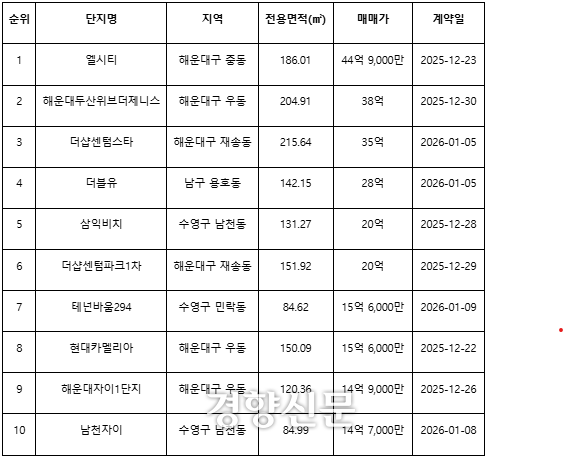 최근 1달간 부산지역 부동산 거래가격 순위. 집품 제공