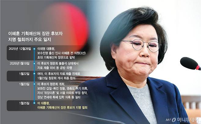 이혜훈 기획예산처 장관 후보자 지명철회 일지.