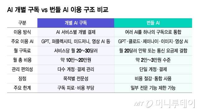 AI 개별 구독 vs 번들 AI 이용 구조 비교/그래픽=윤선정