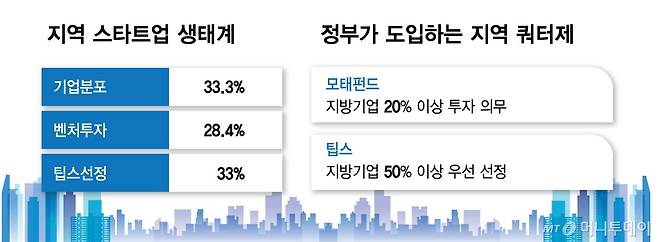 지역 스타트업 생태계/그래픽=김다나
